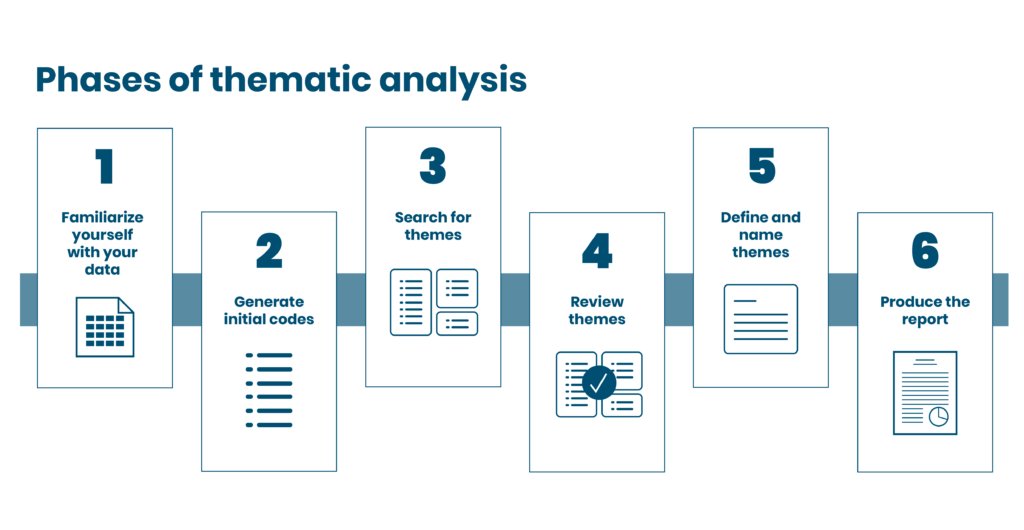 A diagram showing the "Steps of thematic analysis": 1. Familiarize yourself with your data; 2. Generate initial codes; 3. Search for themes; 4. Review themes; 5. Define and name themes; 6. Produce the report