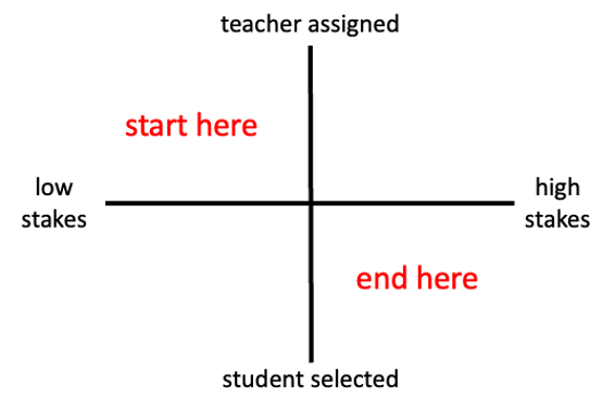A four-quadrant graph with the following labels: "teacher assigned" at the top, "student selected" at the bottom, "low stakes" on the left, and "high stakes" on the right. Text in the top-left quadrant says "start here," and text in the bottom quadrant says "end here."