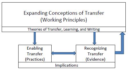 concept map of transfer theories