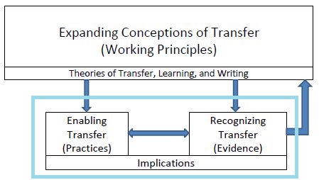 concept map of transfer theories