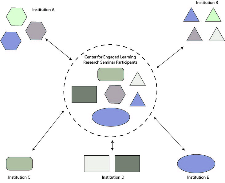 Seminar participants link the multi-institutional research efforts and their institutional research goals