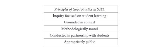 Principles of Good Practice in SoTL list