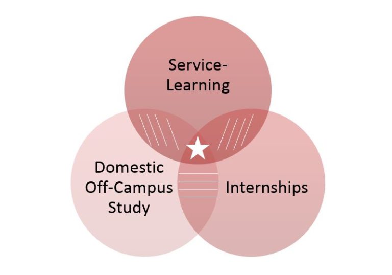 service learning, internships, and domestic off-campus study Venn diagram