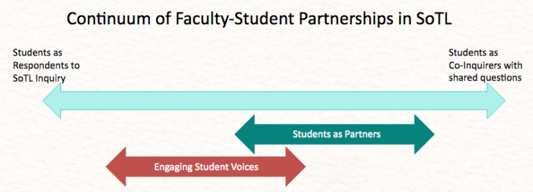 continuum of faculty-student partnerships graphic
