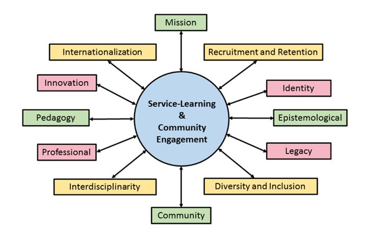 service learning and community engagement chart