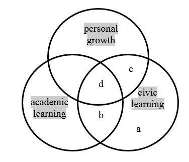 personal growth, academic learning, civic learning Venn diagram