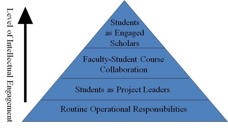 SLCE and level of intellectual engagement pyramid