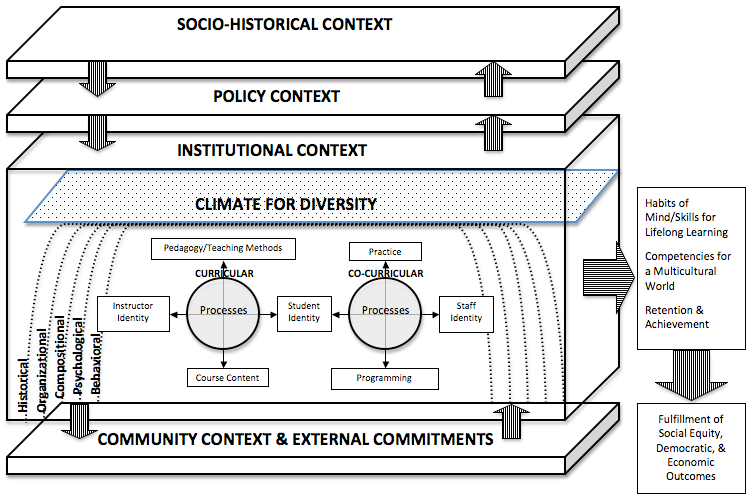 Diverse Learning Environments Model