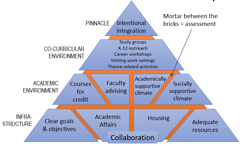 Triangle with 4 layers: Infrastructure at the base, academic environment as the next layer, co-curricular environment as the next layer, and pinnacle at the top.