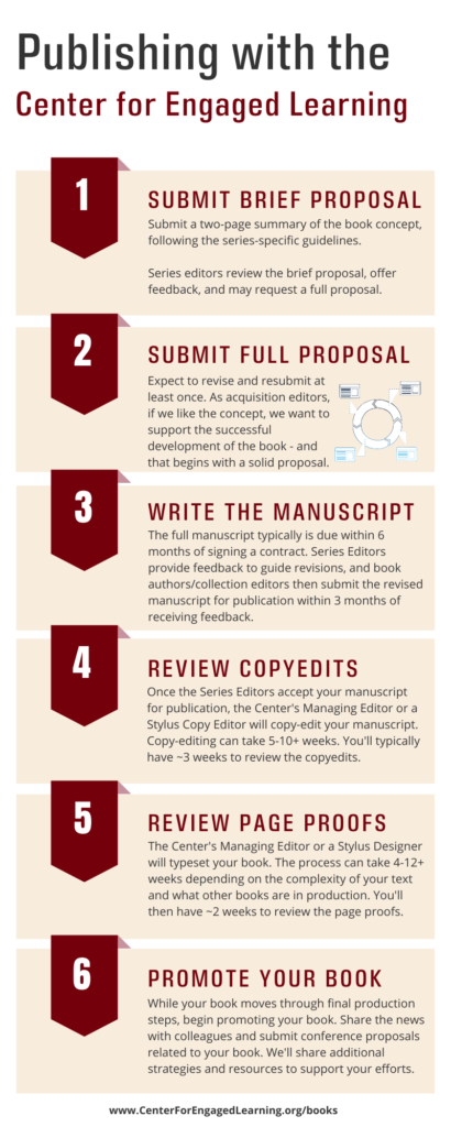 Outlines steps involved in publishing SoTL books