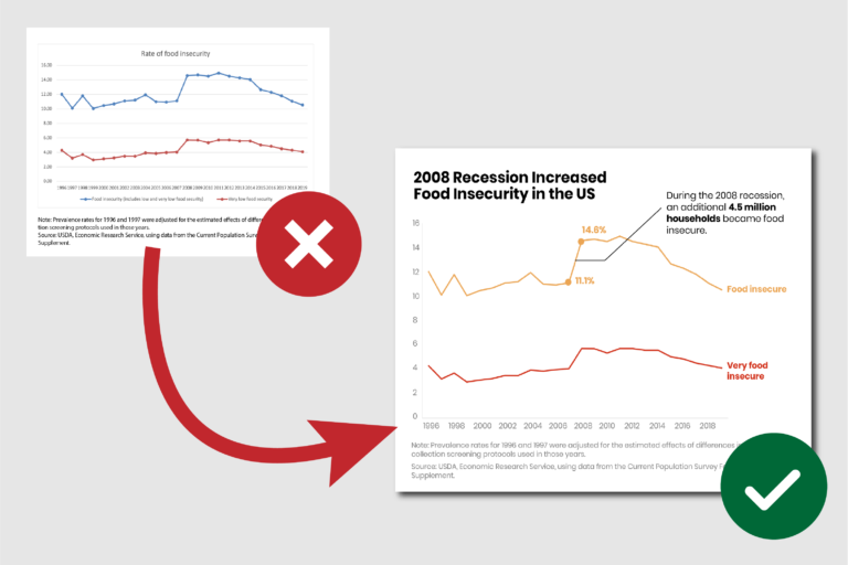 Two graphs shown. The graph on left is default produced by Excel (cluttered and unattractive), graph on right is re-designed following 4 steps discussed in this blog post