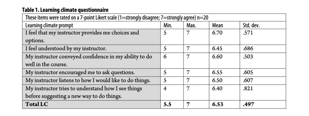 Table titled "Learning climate questionnaire", showing Likert scale responses to questions like "I feel understood by my instructor". The table is simple and well-designed.