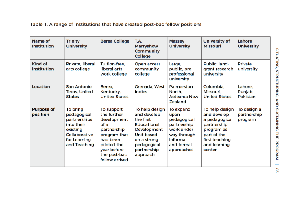 Table titled "A range of institutions that have created post-bad fellow positions" with rows for 1. name of institution 2. kind of institution 3. location and 4. purpose of position.