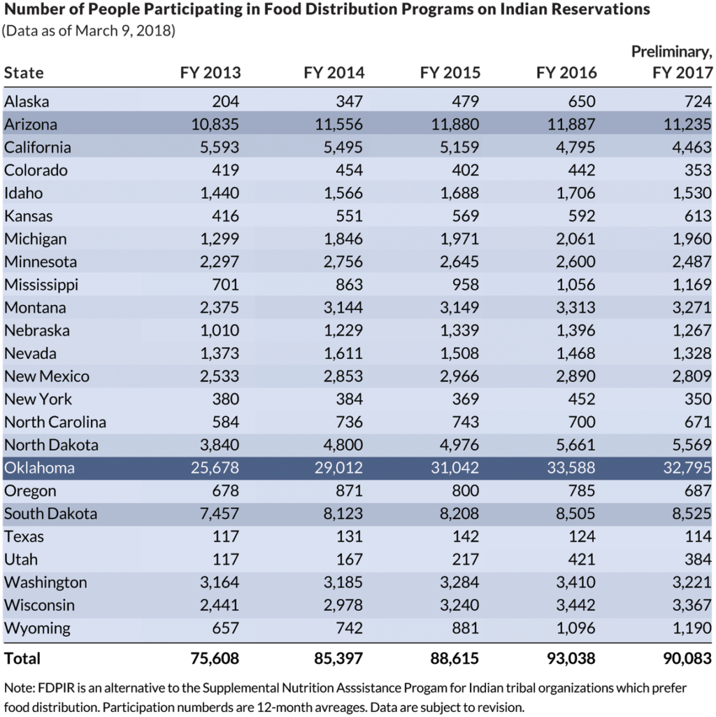 Table titled "Number of People Participating in Food Distribution Programs on Indian Reservations" and listing states with values for 2013-2017. Rows for states with highest values are shaded dark blue.