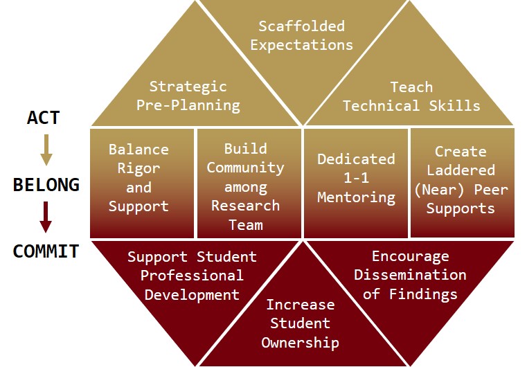 Model showing the 10 salient practices of undergraduate mentoring fitted onto the three stages of Act-Belong-Commit