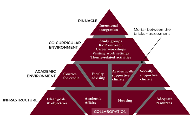 A pyramid diagram showing four layers of collaboration: infrastructure (at base of pyramid); academic environment; co-curricular environment; pinnacle of intentional integration. Each layer of the model is connected by assessment.