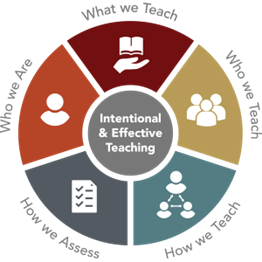 A circular diagram of five aspects of "Intentional and Effective Teaching": what we teach; who we teach; how we teach; how we assess; who we are