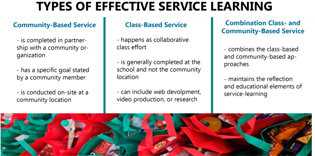 A table showing the three types of effective service learning: community-based service, class-based service, and combination class- and community-based service