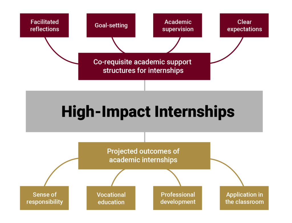 A figure shows the co-requisite academic support structures for internships (facilitated reflections, goal-setting, academic supervision, and clear expectations) and the project outcomes of academic internships (sense of responsibility, vocational education, professional development, and application in the classroom).