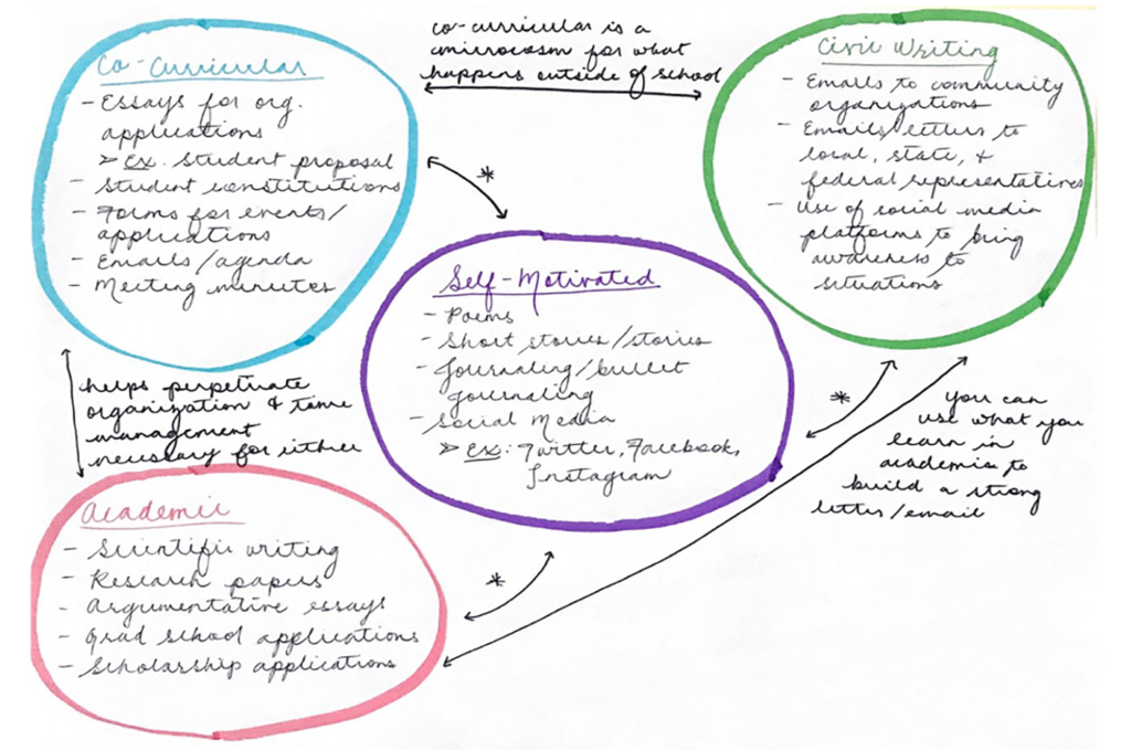 Hand-drawn diagram showing four circles connected with double-ended arrows. Handwritten text in the circles: "co-curricular (essays for org applications, emails, meeting minutes)"; "academic (scientific writing, research papers, scholarship applications)"; "self-motivated (poems, short stories, social media); "civic writing (emails to community organizations, emails, use of social media platforms to bring awareness)