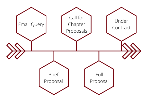 A flow chart showing the stages of the proposal process for edited collections: email query, brief proposal, call for chapter proposals, full proposal, under contract