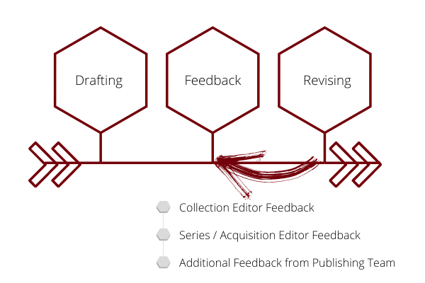 The flow chart of the revision stage: drafting, feedback, and revising. The is an arrow going back and forth between feedback and revising, denoting the cycles of revision after receiving feedback from the collection editor, the series editor, and the publishing team.