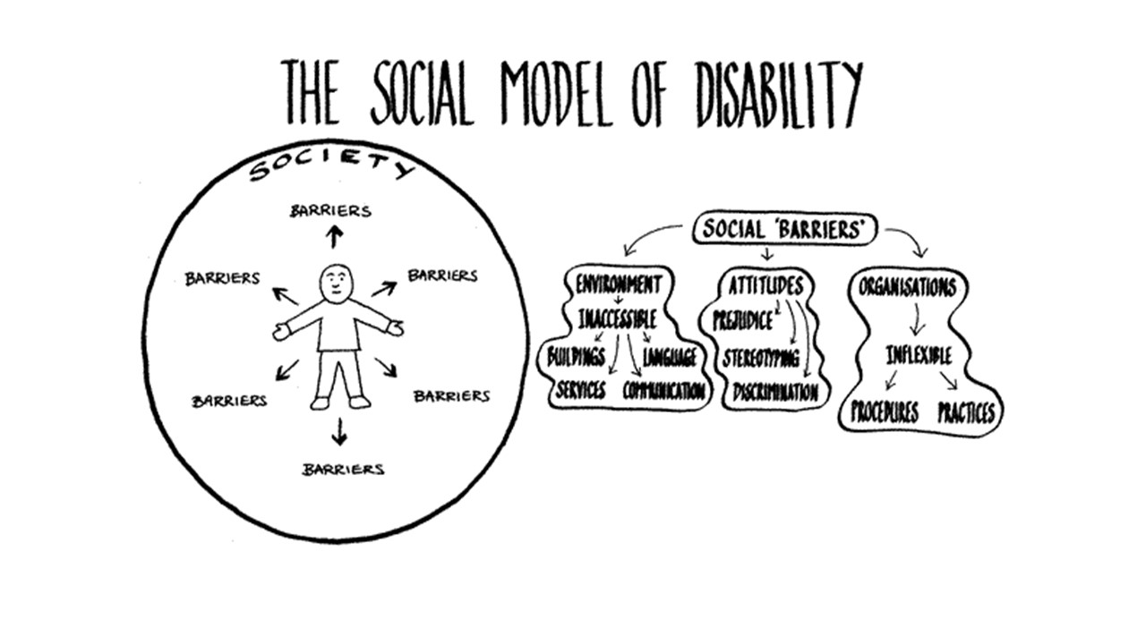 On left is a circle labeled "society". Inside the circle is a person, with arrows and the word "barriers" all around him. On right is a diagram showing that the three "social barriers" are environment (inaccessible buildings, language, services, communication), attitudes (prejudice, stereotyping, discrimination), and organizations (inflexible procedures and practices).