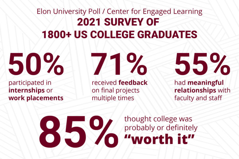 Elon University Poll / Center for Engaged Learning 2021 Survey of 1800+ US college graduates: 50% participated in internships or work placements; 71% received feedback on final projects multiple times; 55% had meaningful relationships with faculty and staff; 85% thought college was probably or definitely "worth it"