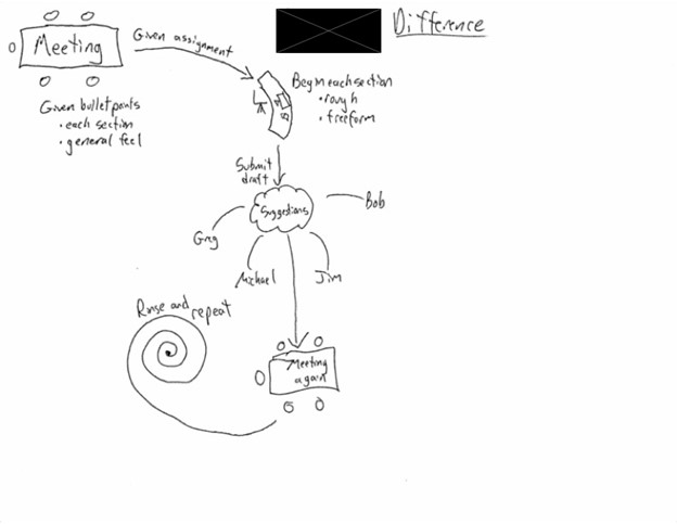 A drawing in black ink on white paper. In top left is a square labeled "meeting" with text "Given bullet points, each section, general feel". An arrow leads to a drawing of a desk with "Begin each section, rough, free form". An arrow goes to a bubble with "suggestions" inside, surrounded by names Bob, Jim, Michael, Greg. An arrow goes to a square labeled "meeting again". A line leads into a swirl shape with text "Rinse and repeat".