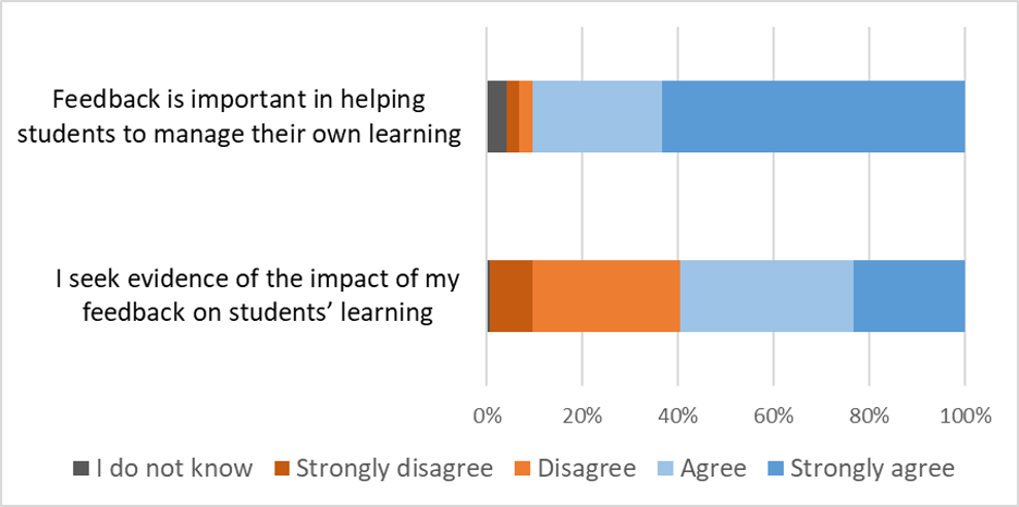 Bar chart showing agreement/disagreement to two statements: "Feedback is important in helping students to manage their own learning" (about 90% respondents agreed) and "I seek evidence of the impact of my feedback on students' learning" (about 60% of respondents agreed).