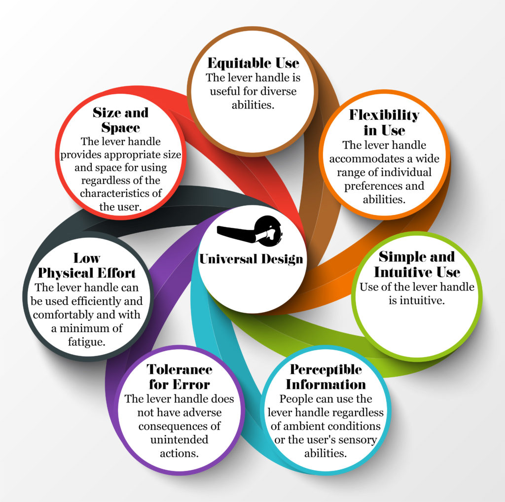 How the 7 Principles apply to a door lever
Equitable Use: The lever handle is useful for diverse abilities.
Flexibility in Use: The lever handle accommodates a wide range of individual preferences and abilities.
Simple and Intuitive Use: Use of the lever handle is intuitive.
Perceptible Information: People can use the lever handle regardless of ambient conditions or the user's sensory abilities.
Tolerance for Error: The lever handle does not have adverse consequences of accidental or unintended actions.
Low Physical Effort: The lever handle can be used efficiently and comfortably and with a minimum of fatigue.
Size and Space for Approach and Use: The lever handle provides appropriate size and space is provided for approach, reach, manipulation, and use regardless of user's body size, posture, or mobility.