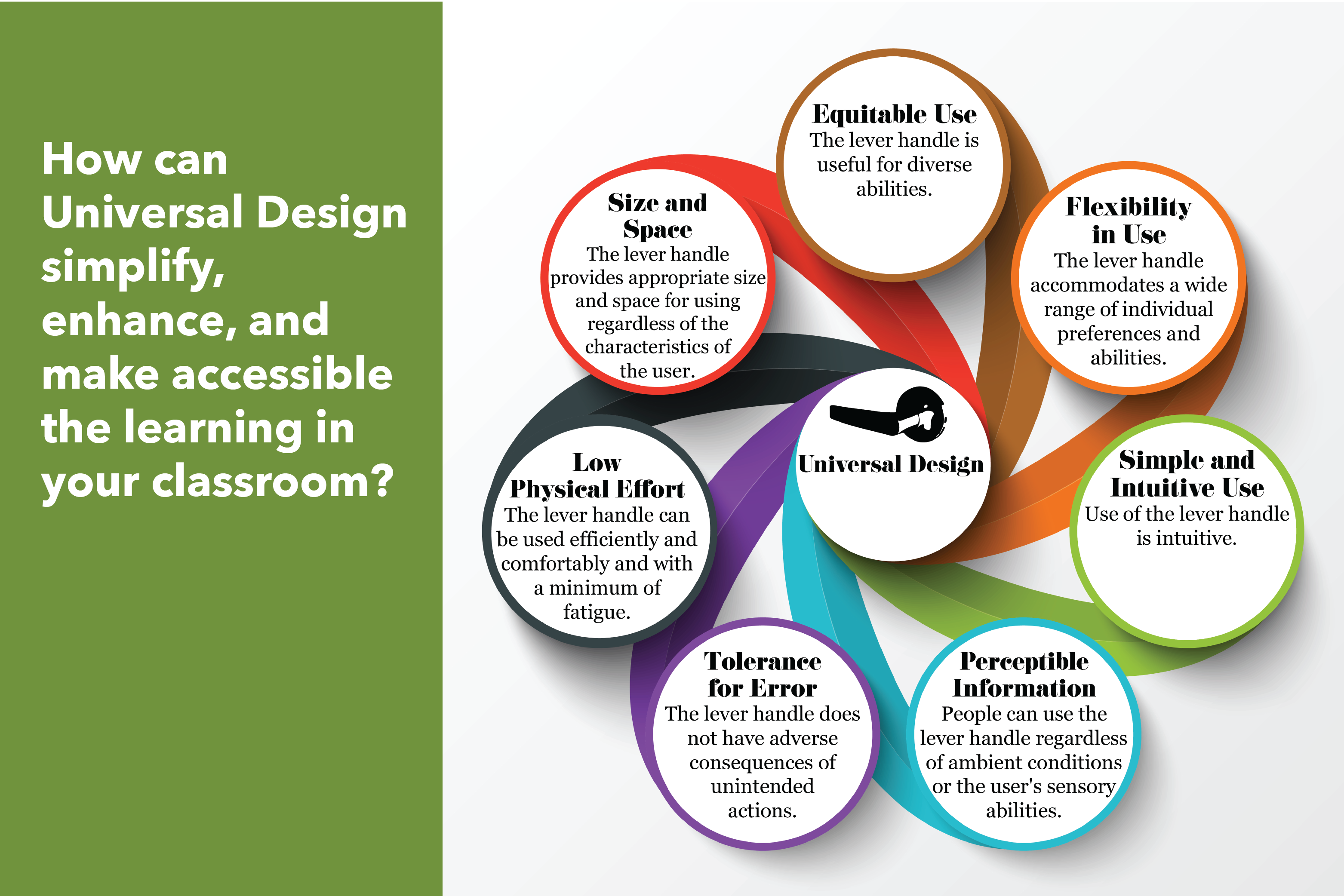 "Universal Design in the Classroom: Quick Tips to Try" with an infographic of the 7 principles of Universal Design applied to a door handle lever.