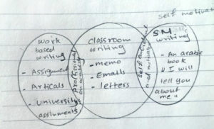 Hand-drawn sketch on lined paper. Three bubbles overlap. The bubble on the farthest left has the words "Work based writing: assignment, articals, university assignments". Bubble in the middle has the words "Classroom writing: memo, emails, letters". In the overlap between these two bubbles are the words "professional writing". In the bubble on the far right are the words "Self motivated writing: an arabic book, 'I will tell you about me'". In the overlap betwen the right two bubbles are the words "self-confidant and motivation".