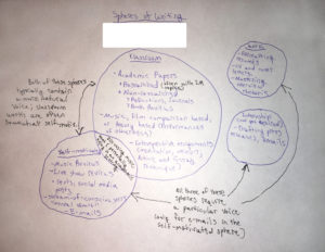 A hand-drawn diagram. In a large circle in the center: "Classroom: Academic papers, researched (often with SM topics), non-researched; Music, film comparison based, or theory based (performances of otherness); Introspective assignments (meditation, memoir; article and essay technique). A bubble to the left and overlapping says "Self-motivated: music reviews, live show reviews, stream of consciousness 'mental vomit', emails). In the overlap of these two bubbles there are the words" Discussing music that I personally enjoy in an academic setting." An arrow connects these two bubbles and says "Both of these spheres typically contain a more natural voice; classroom works are often somewhat self-motiv." A bubble to the right says "Work: formatting resumes; CV and cover letters; mastering interview rhetoric." Another bubble says "Internship: Drafting press releases, emails." Arrows connect the Self-motivated, Work, and Internship bubbles with note "All three of these require a particular voice (only for emails in the self-motivated sphere)"