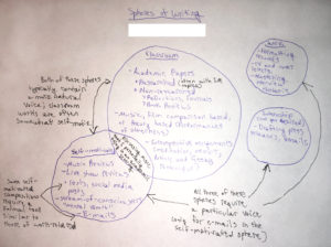 The same diagram as figure 4.4a is reproduced, with an aditional note in the bottom left corner. An arrow connects "Text, social media posts" and "Emails" in the Self-motivated bubble. A note reads "Some self-motivated compositions require a formal tone similar to those of work-related."