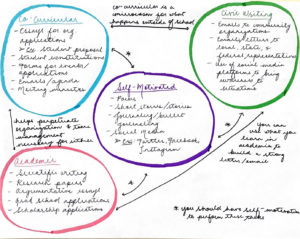 Hand-drawn diagram. In top left a bubble says "Co-curricular: essays for org applications, student constitutions, forms for events/appropriations, emails/agenda, meeting minutes". In top right a bubble says "Civic writing: emails to community organizations; emails/letters to local, state, and federal representatives; use of social media platforms to bring awareness to situations." A bubble in the center says "Self-motivated: poems, short stories, journaling/bullet journaling; social media (Twitter, Facebook, Instagram)." A bubble in bottom left says "Academic: scientific writing, research papers, argumentative essays, grad school applications, scholarship applications." An arrow connects the co-curricular and academic bubbles with note "helps perpetuate organization and time management necessary for either". An arrow connects co-curricular and civic writing with note "co-curricular is a microcosm for what happens outside of school." And arrow connects academic and civic writing with note: "You can use what you learn in academic to build a strong letter/email." All bubbles are connected with a starred arrow to the self-motivated bubble. A note by a star at the bottom says "you should have self-motivation to perform these tasks".