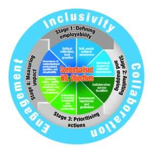 A circle diagram. In outer ring are the words "inclusivity, collaboration, engagement". Inside the circle are four stages with corresponding "Contextualised WIL objectives." Stage 1: Defining employability. WIL objectives are "critical reflection, best practice" and "self, social cultural awareness." Stage 2: Auditing and mapping. WIL objectives are "increased access to authentic experiences" and "collabortion across faculties." Stage 3: Prioritising actions. WIL objectives are "Government legislation and guidelines" and "Networking and fostering community and industry partnerships." Stage 4: Measuring impact. WIL objectives are "University policy - quality assurance, standards and systems management" and "awareness of contextualised professional qualities and adaptability."