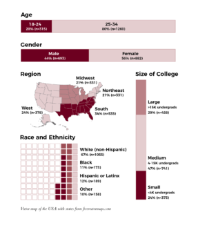 Infographic showing demographic data for the CEL/Elon Poll survey. Age: 18-24 is 20% (n=315); 25-34 is 80% (n=1260). Gender: Male is 44% (n=693; Female is 56% (n=882). Region: Midwest 21% (n=331); Northeast 21% (n=331); South 34% (n=535); West 24% (n=378). Size of college: Large >15K undergrades 29% (n=458); Medium 4-15K undergrads 47% (n=741); Small <4K undergrads 24% (n=373). Race and Ethnicity: White non-Hispanic 67% (n=1055); Black 11% (n=173); Hispanic or Latinx 12% (n=189); Other 10% (n=158). Vector map of the USA with states from freevectormaps.com.