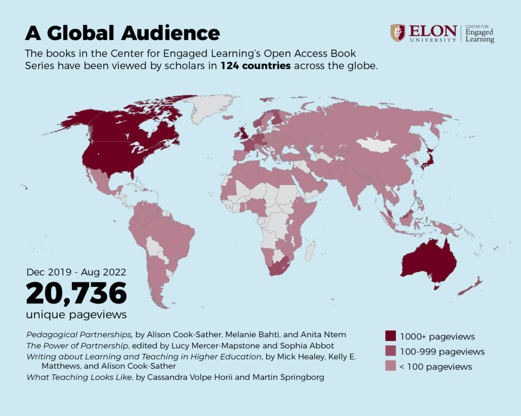 A map of the world showing countries where users have downloaded CEL's open access books. At the top reads "A Global Audience: The books in the Center for Engaged Learning's Open Access Book Series have been viewed by scholars in 124 countries across the globe." In Dec 2019-Aug 2022: 20,736 unique pageviews. Countries with 1000+ pageviews: USA, Canada, UK, Australia, Japan. Countries with 100-999 pageviews: Ireland, Netherlands, Finland, New Zealand, Austria, Singapore, Germany, Hong Kong, France, South Africa, Malaysia, and Norway. Countries with 1-100 pageviews: most of the countries in Europe, Asia, South America, and several in Africa.