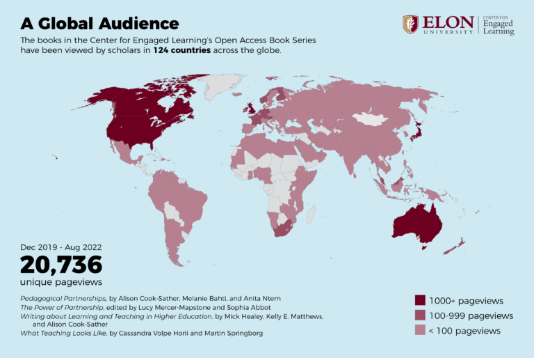 A map of the world showing countries where users have downloaded CEL's open access books. At the top reads "A Global Audience: The books in the Center for Engaged Learning's Open Access Book Series have been viewed by scholars in 124 countries across the globe." In Dec 2019-Aug 2022: 20,736 unique pageviews. Countries with 1000+ pageviews: USA, Canada, UK, Australia, Japan. Countries with 100-999 pageviews: Ireland, Netherlands, Finland, New Zealand, Austria, Singapore, Germany, Hong Kong, France, South Africa, Malaysia, and Norway. Countries with 1-100 pageviews: most of the countries in Europe, Asia, South America, and several in Africa.
