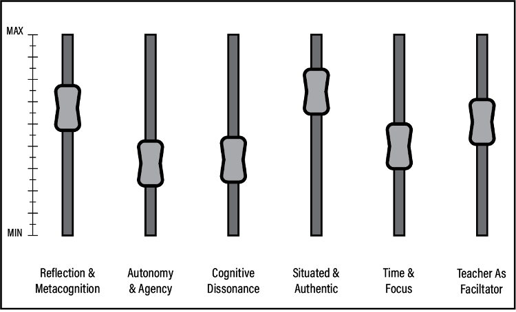 Mixing board labeled with the six qualities of immersive learning. Each quality is set at a different intensity on a minimum to maximum intensity scale