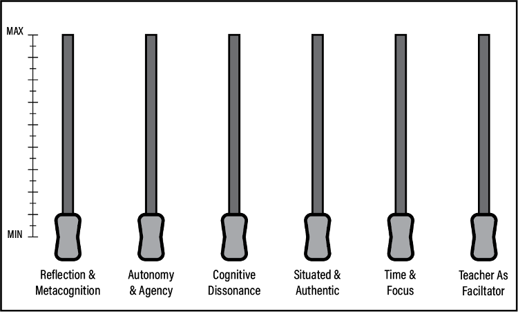 Mixing board labeled with the six qualities of immersive learning. Each item is set to minimum intensity.