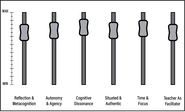 Mixing board labeled with the six qualities of immersive learning. Each item is set to near maximum intensity.