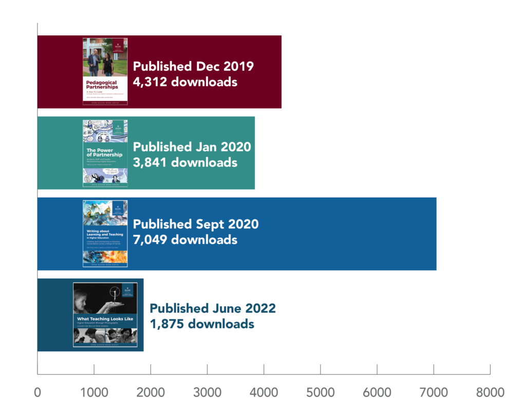 A bar chart showing download numbers for CEL's four open access books. Pedagogical Partnerships: published Dec 2019, 4,312 downloads. The Power of Partnership: published Jan 2020, 3841 downloads. Writing about Learning and Teaching: published Sept 2020, 7049 downloads. What Teaching Looks Like: published June 2022, 1,875 downloads.