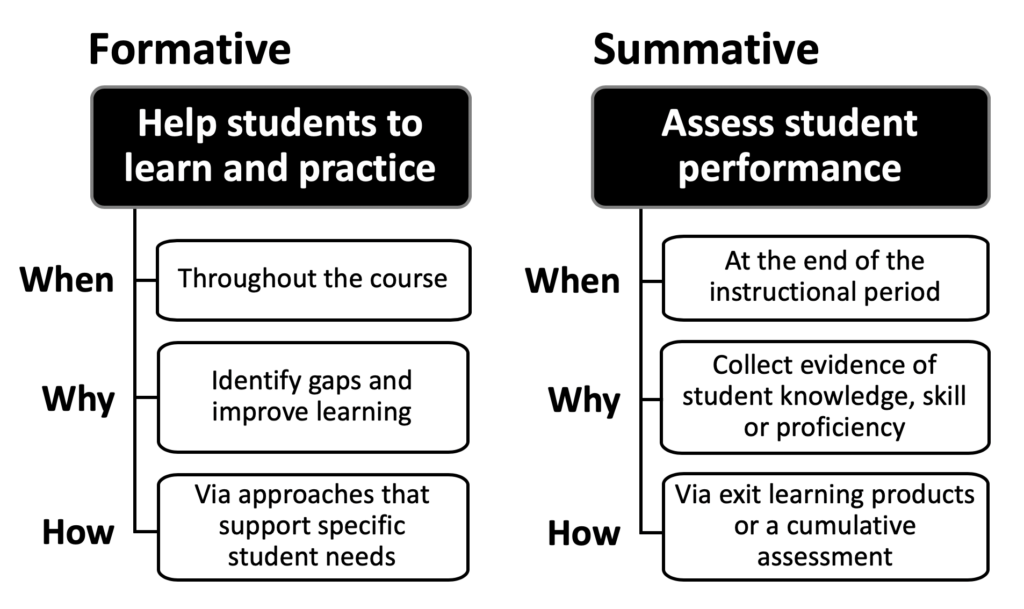 A chart summarizes two types of feedback: Formative - helps students to learn and practice (when: throughout the course; why: identify gaps and improve learning; how: via approaches that support specific student needs). Summative - Assesses student performance (when: at the end of the instructional period; why: collect evidence of student knowledge, skill, or proficiency; how: via exit learning products or a cumulative assessment).