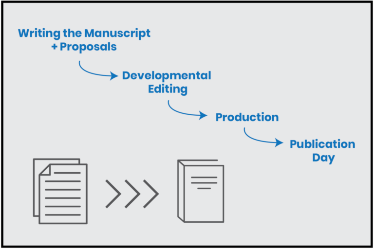 Arrows showing timeline for steps in the book publication process.