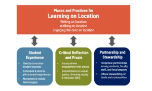 A diagram showing "Places and Practices for Learning on Location - writing on location, walking on location, engaging the civic on location." Three smaller boxes appear below, with double-sided arrows showing influence back and forth: "Student experience - identity-conscious student success; embodied and diverse place-based experiences; movement and mobile technologies" "Critical reflection and praxis - inquiry-drive engagement with places; commitment to social justice, and DEI" "Partnership and stewardship - Reciprocal partnerships among students, faculty, staff, and local peoples; Ethical stewardship of lands and communities"