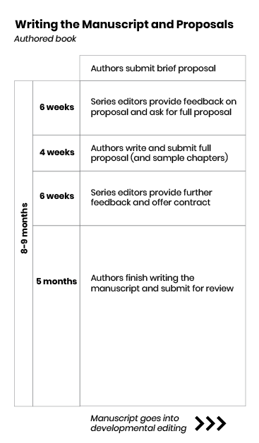 Timeline for writing the manuscript and proposals for authored book: Series editors provide feedback on brief proposal (6 weeks); Authors write and submit full proposal (4 weeks); Series editors provide feedback and contract (6 weeks); Authors finish writing the manuscript (5 months)