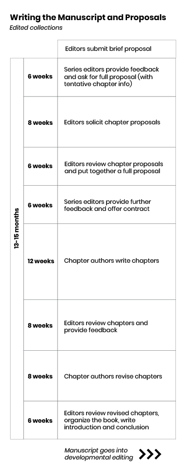 Timeline for writing the manuscript and proposals for edited collections: Series editors provide feedback on brief proposal (6 weeks); Editors solicit chapter proposals (8 weeks); Editors review chapter proposals and write full proposal (6 weeks); Series editors provide further feedback and offer contract (6 weeks); chapter authors write chapters (12 weeks); Editors review chapters and provide feedback (8 weeks); Chapter authors revise chapters (8 weeks); Editors review chapters, organize book, write introductory material (6 weeks).