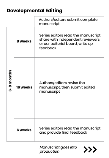 Timeline for developmental editing: Series editors read and review manuscript (8 weeks); authors revise (16 weeks); series editors read and provide final feedback (6 weeks)